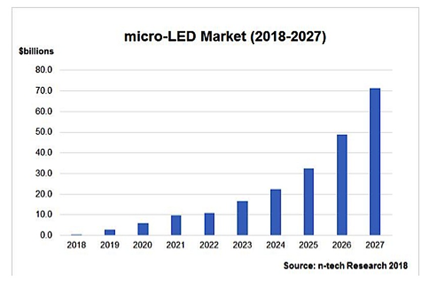 The global Micro Led Market is estimated to be valued at US$ 273.15 Mn in 2023 and is expected to exhibit a CAGR of 82% over the forecast period 2023-2030, as highlighted in a new report published by Coherent Market Insights.
